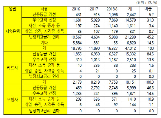 제2금융권 가계대출 금리인하요구 사유별 수용 건수 현황. 김병욱 의원실 제공